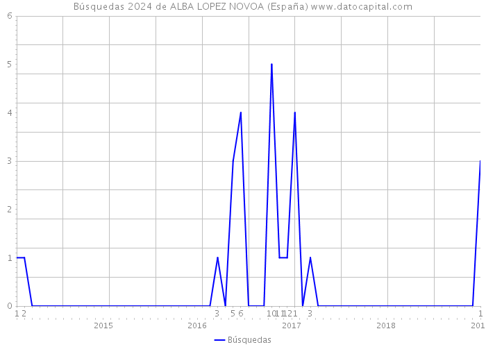 Búsquedas 2024 de ALBA LOPEZ NOVOA (España) 