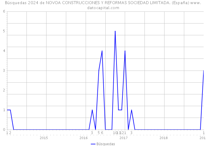 Búsquedas 2024 de NOVOA CONSTRUCCIONES Y REFORMAS SOCIEDAD LIMITADA. (España) 