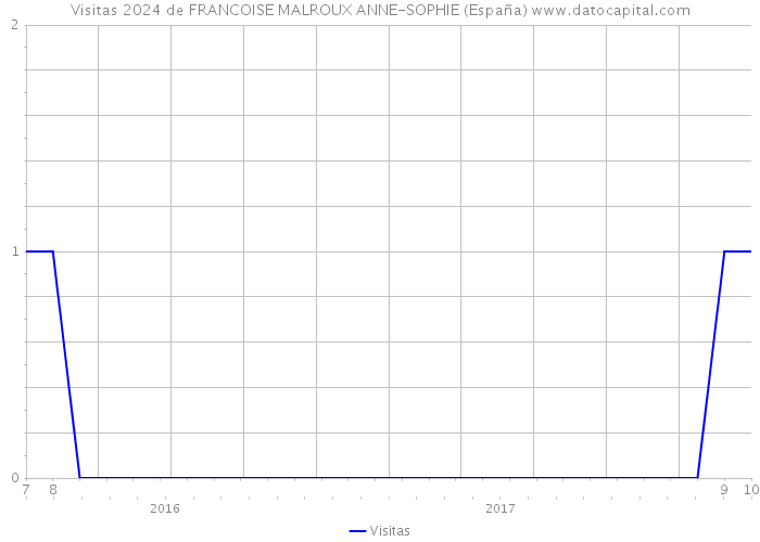 Visitas 2024 de FRANCOISE MALROUX ANNE-SOPHIE (España) 