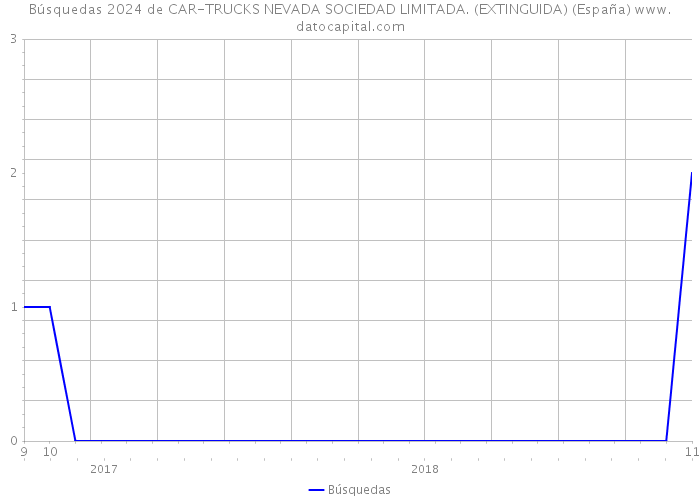 Búsquedas 2024 de CAR-TRUCKS NEVADA SOCIEDAD LIMITADA. (EXTINGUIDA) (España) 