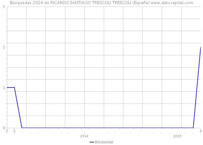 Búsquedas 2024 de RICARDO SANTIAGO TRESCOLI TRESCOLI (España) 