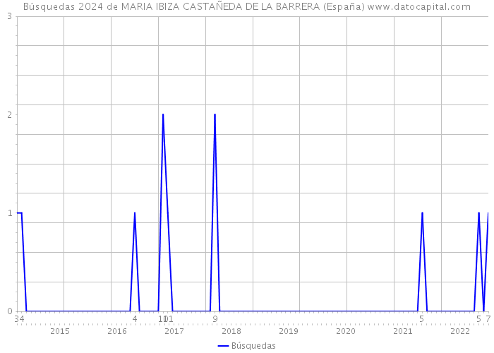 Búsquedas 2024 de MARIA IBIZA CASTAÑEDA DE LA BARRERA (España) 