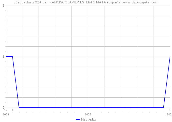 Búsquedas 2024 de FRANCISCO JAVIER ESTEBAN MATA (España) 
