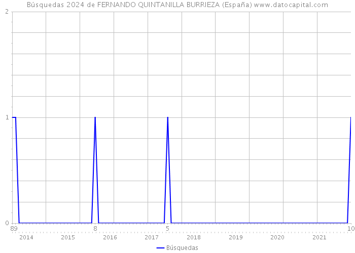 Búsquedas 2024 de FERNANDO QUINTANILLA BURRIEZA (España) 