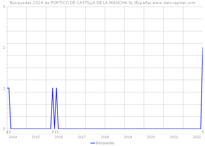 Búsquedas 2024 de PORTICO DE CASTILLA DE LA MANCHA SL (España) 