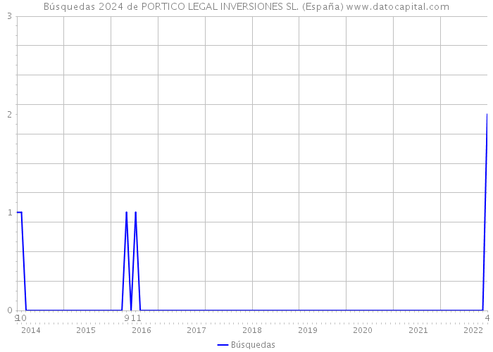 Búsquedas 2024 de PORTICO LEGAL INVERSIONES SL. (España) 