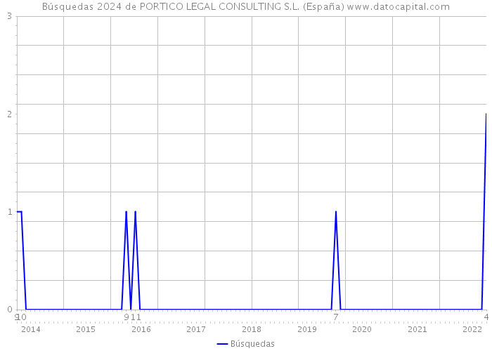 Búsquedas 2024 de PORTICO LEGAL CONSULTING S.L. (España) 