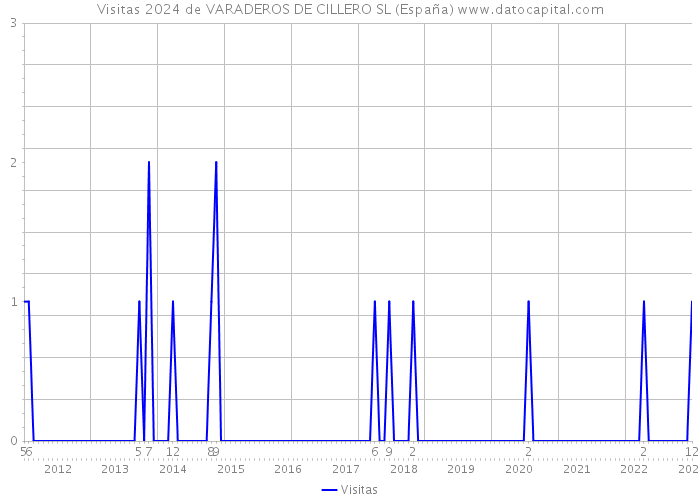 Visitas 2024 de VARADEROS DE CILLERO SL (España) 