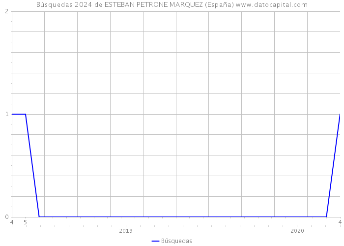 Búsquedas 2024 de ESTEBAN PETRONE MARQUEZ (España) 