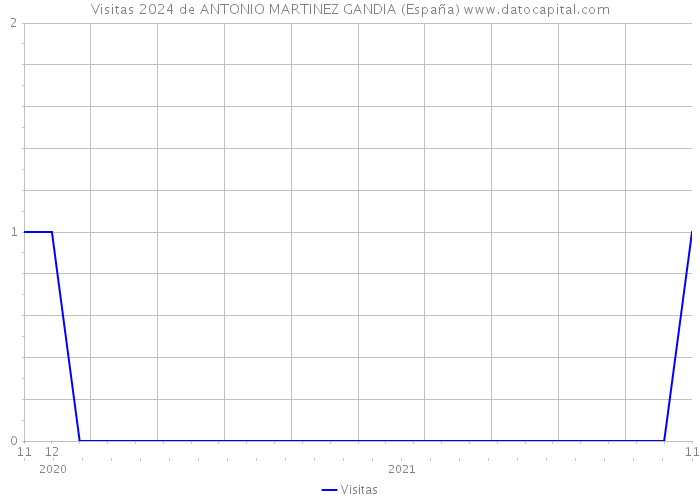 Visitas 2024 de ANTONIO MARTINEZ GANDIA (España) 