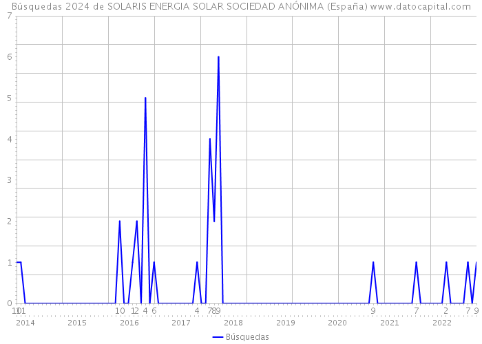 Búsquedas 2024 de SOLARIS ENERGIA SOLAR SOCIEDAD ANÓNIMA (España) 