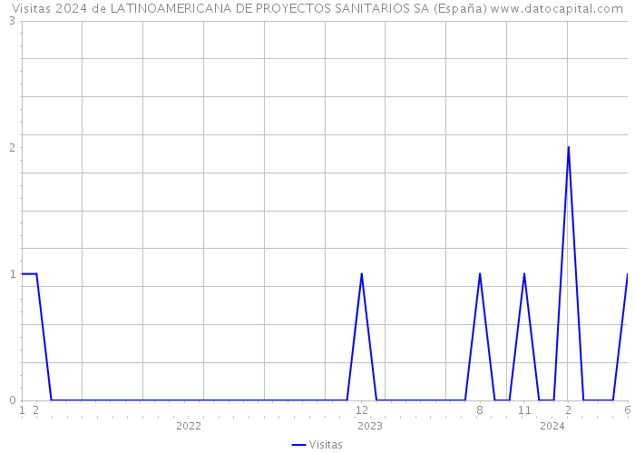 Visitas 2024 de LATINOAMERICANA DE PROYECTOS SANITARIOS SA (España) 