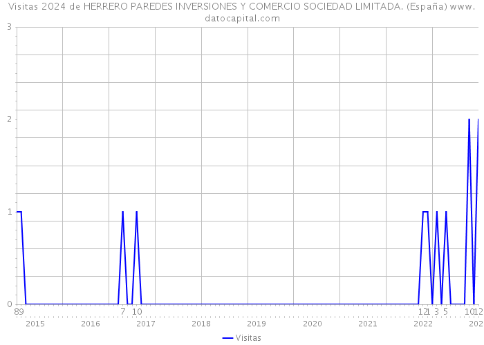 Visitas 2024 de HERRERO PAREDES INVERSIONES Y COMERCIO SOCIEDAD LIMITADA. (España) 