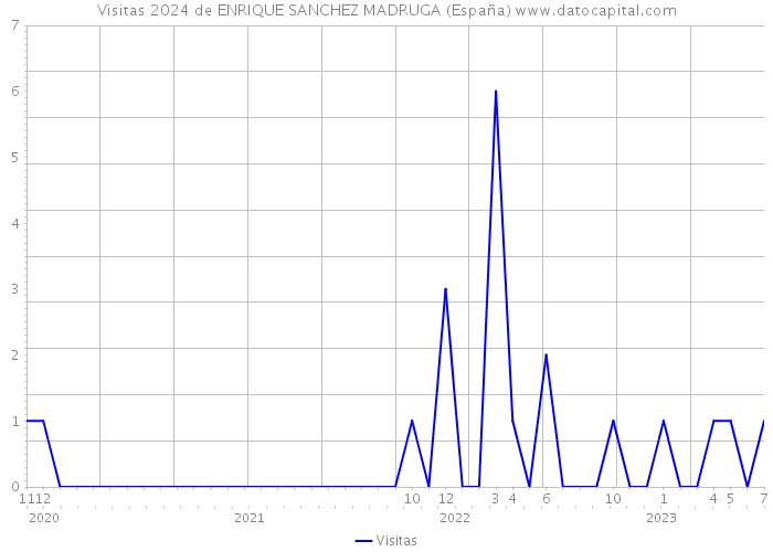 Visitas 2024 de ENRIQUE SANCHEZ MADRUGA (España) 