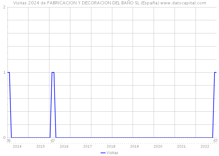 Visitas 2024 de FABRICACION Y DECORACION DEL BAÑO SL (España) 