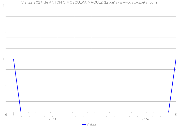 Visitas 2024 de ANTONIO MOSQUERA MAQUEZ (España) 