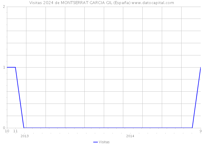 Visitas 2024 de MONTSERRAT GARCIA GIL (España) 