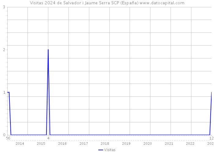 Visitas 2024 de Salvador i Jaume Serra SCP (España) 