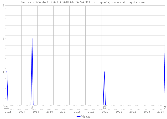 Visitas 2024 de OLGA CASABLANCA SANCHEZ (España) 