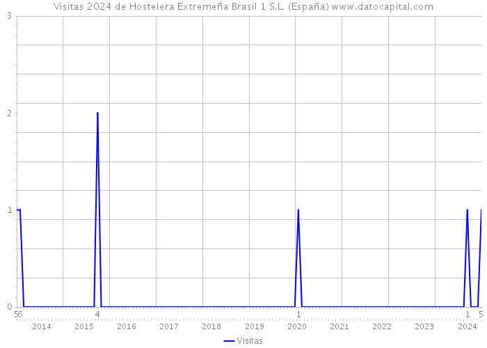 Visitas 2024 de Hostelera Extremeña Brasil 1 S.L. (España) 