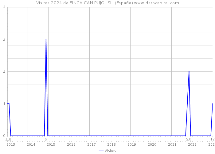 Visitas 2024 de FINCA CAN PUJOL SL. (España) 