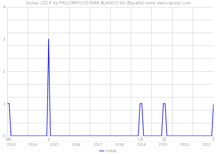 Visitas 2024 de FRIGORIFICOS MAR BLANCO SA (España) 