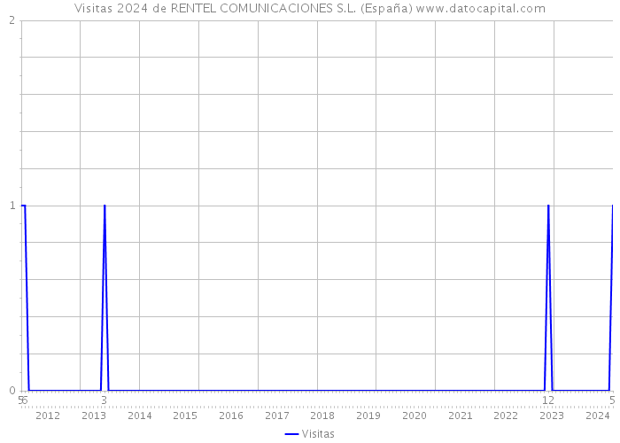 Visitas 2024 de RENTEL COMUNICACIONES S.L. (España) 
