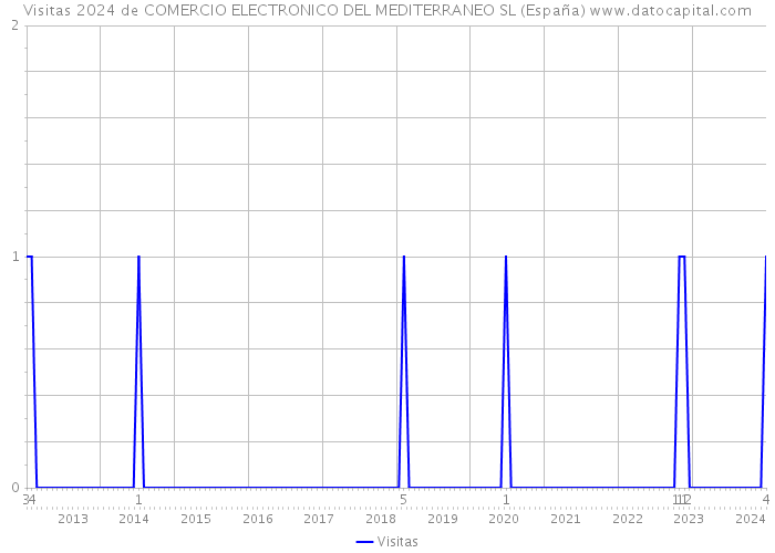 Visitas 2024 de COMERCIO ELECTRONICO DEL MEDITERRANEO SL (España) 