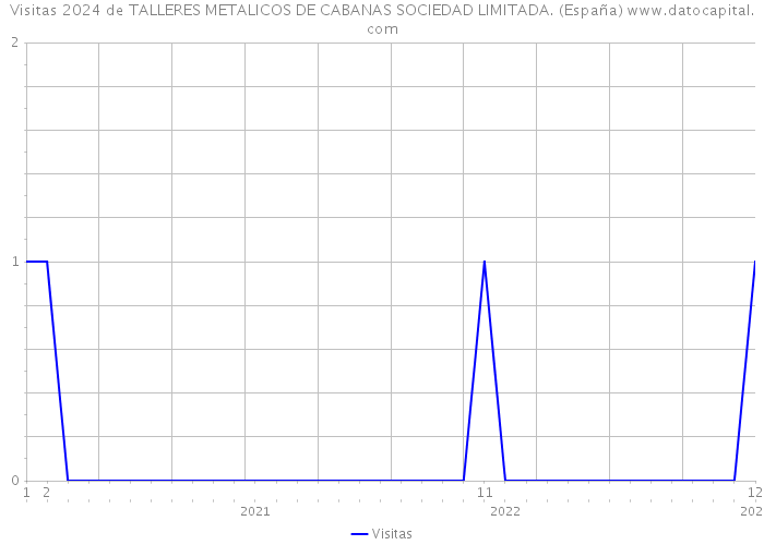 Visitas 2024 de TALLERES METALICOS DE CABANAS SOCIEDAD LIMITADA. (España) 