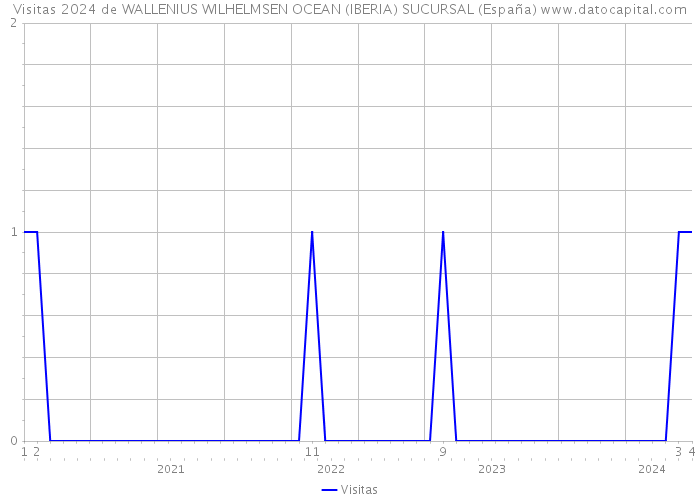 Visitas 2024 de WALLENIUS WILHELMSEN OCEAN (IBERIA) SUCURSAL (España) 