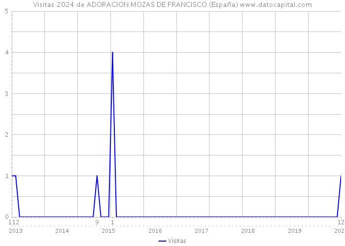 Visitas 2024 de ADORACION MOZAS DE FRANCISCO (España) 