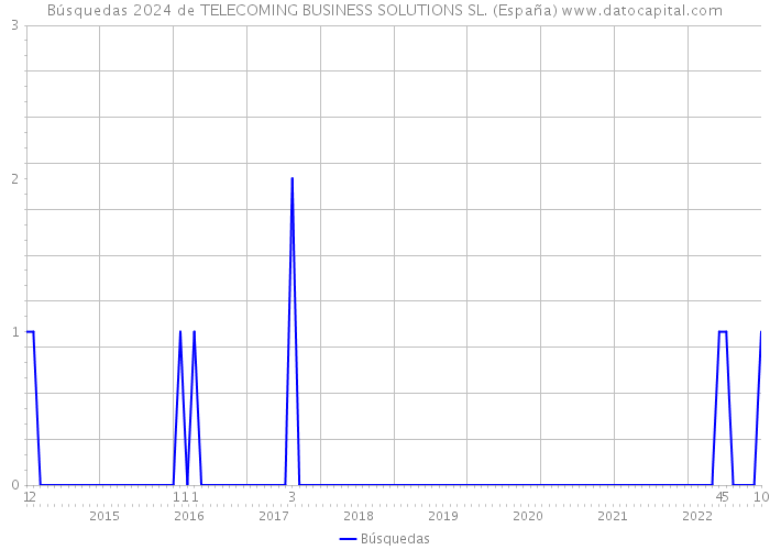 Búsquedas 2024 de TELECOMING BUSINESS SOLUTIONS SL. (España) 