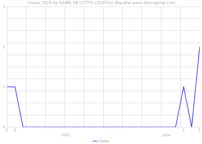 Visitas 2024 de ISABEL DE COTTA LOUSTAU (España) 