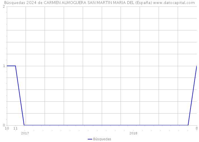 Búsquedas 2024 de CARMEN ALMOGUERA SAN MARTIN MARIA DEL (España) 