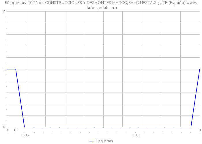 Búsquedas 2024 de CONSTRUCCIONES Y DESMONTES MARCO,SA-GINESTA,SL,UTE (España) 