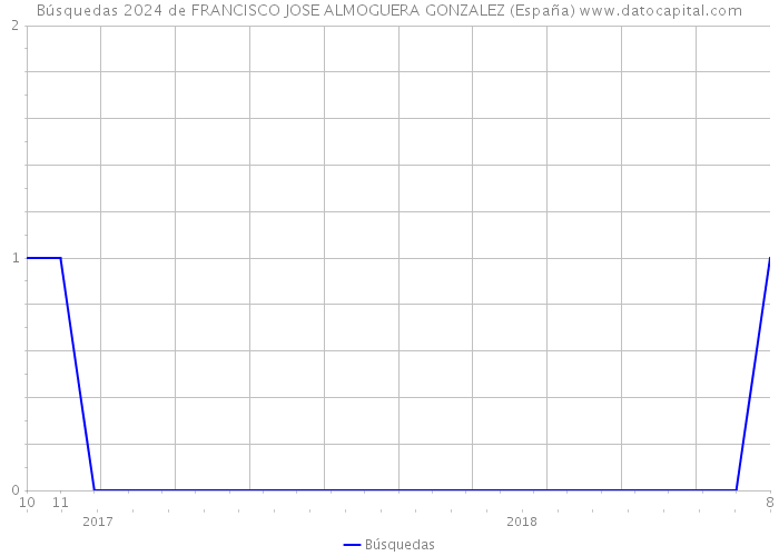 Búsquedas 2024 de FRANCISCO JOSE ALMOGUERA GONZALEZ (España) 