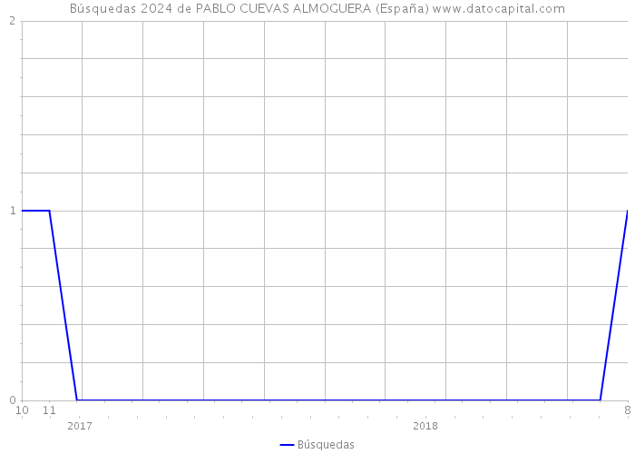 Búsquedas 2024 de PABLO CUEVAS ALMOGUERA (España) 