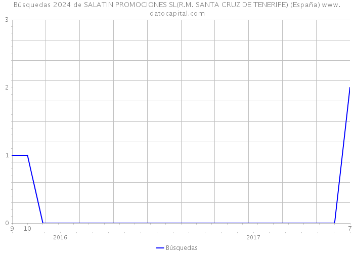 Búsquedas 2024 de SALATIN PROMOCIONES SL(R.M. SANTA CRUZ DE TENERIFE) (España) 