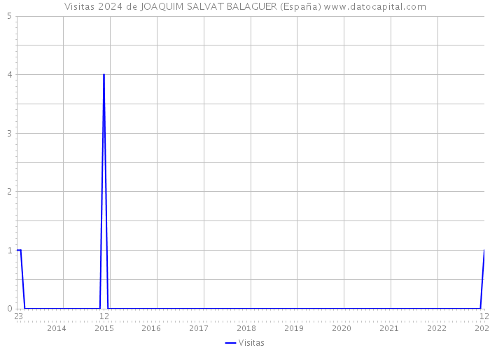 Visitas 2024 de JOAQUIM SALVAT BALAGUER (España) 