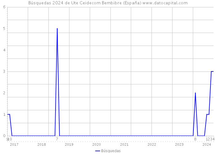 Búsquedas 2024 de Ute Ceidecom Bembibre (España) 