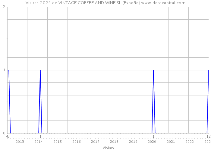 Visitas 2024 de VINTAGE COFFEE AND WINE SL (España) 
