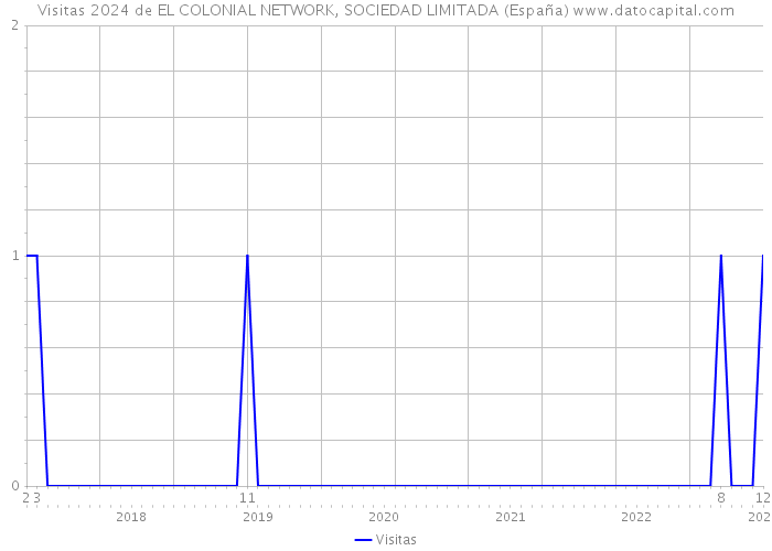 Visitas 2024 de EL COLONIAL NETWORK, SOCIEDAD LIMITADA (España) 