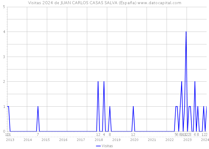 Visitas 2024 de JUAN CARLOS CASAS SALVA (España) 