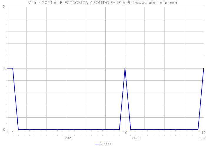 Visitas 2024 de ELECTRONICA Y SONIDO SA (España) 