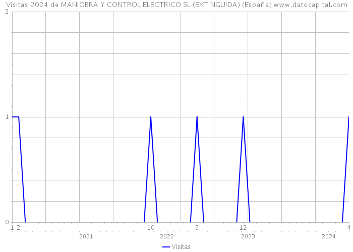 Visitas 2024 de MANIOBRA Y CONTROL ELECTRICO SL (EXTINGUIDA) (España) 
