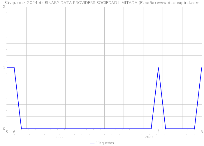 Búsquedas 2024 de BINARY DATA PROVIDERS SOCIEDAD LIMITADA (España) 