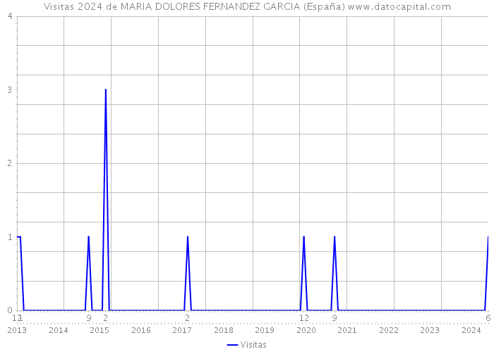 Visitas 2024 de MARIA DOLORES FERNANDEZ GARCIA (España) 
