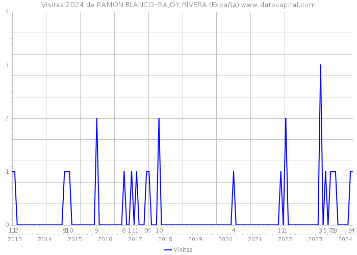 Visitas 2024 de RAMON BLANCO-RAJOY RIVERA (España) 