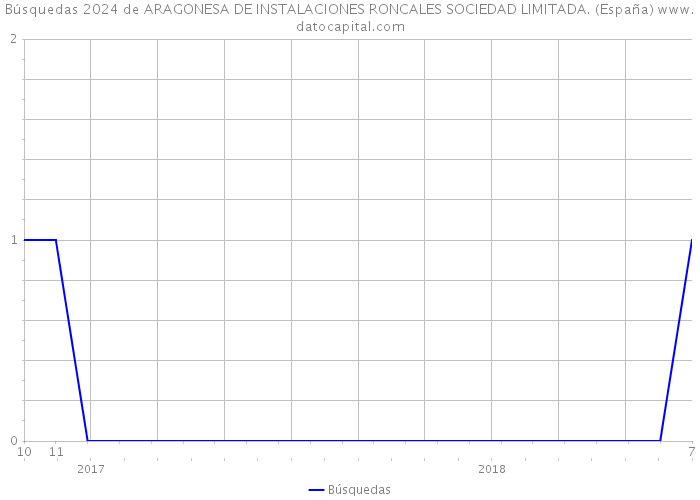 Búsquedas 2024 de ARAGONESA DE INSTALACIONES RONCALES SOCIEDAD LIMITADA. (España) 