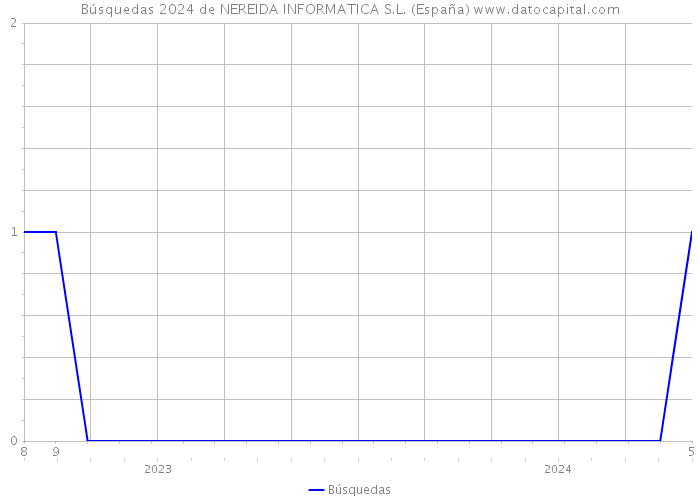 Búsquedas 2024 de NEREIDA INFORMATICA S.L. (España) 